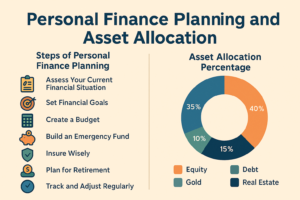 Personal Finance Planning and Asset Allocation